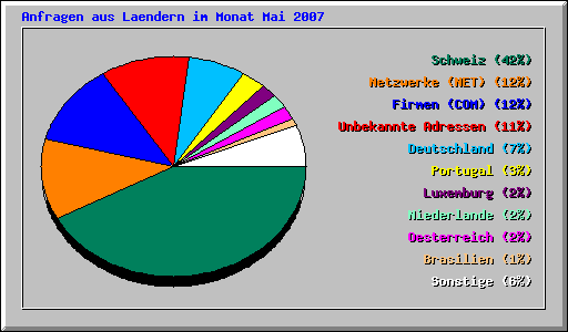 Statistik 2007-05